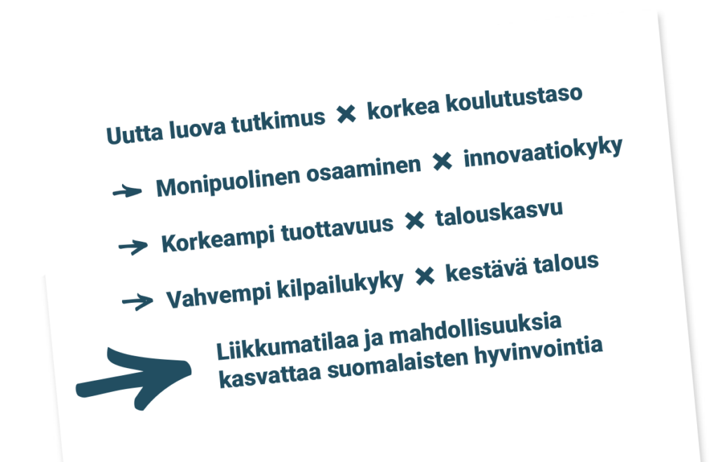 Tekstipohjainen grafiikka, jossa esitetään kansallisen kestävyyden kaava. Ketju alkaa kohdasta 'Uutta luova tutkimus ja korkea koulutustaso', jotka johtavat seuraaviin asioihin: monipuolinen osaaminen ja innovaatiokyky, korkeampi tuottavuus ja talouskasvu sekä vahvempi kilpailukyky ja kestävä talous. Nuoli osoittaa lopputulokseen: 'Liikkumatilaa ja mahdollisuuksia kasvattaa suomalaisten hyvinvointia'.